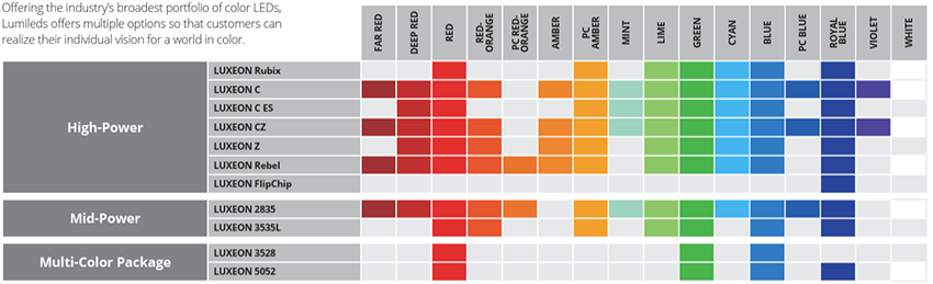 Chart - Lumileds Color LEDs Chart - Lumileds Color LEDs